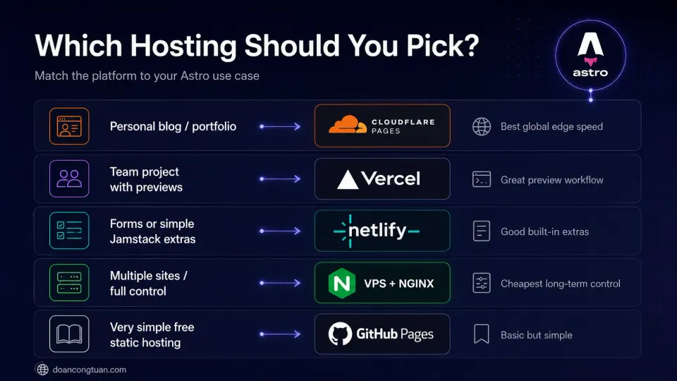 Astro hosting decision guide matching use cases to Cloudflare Pages, Vercel, Netlify, VPS with Nginx, and GitHub Pages