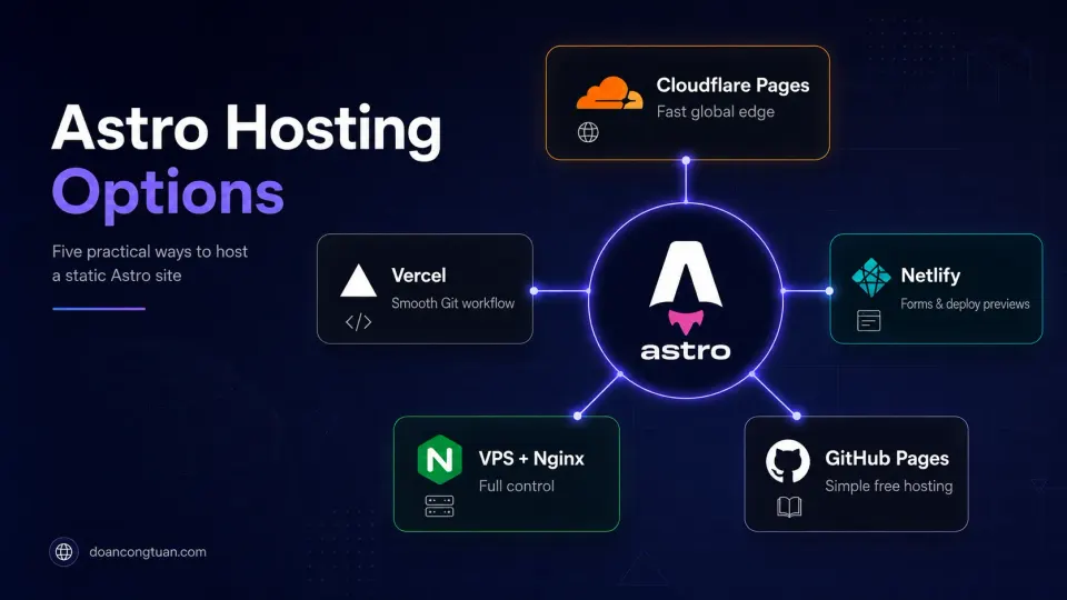Astro hosting options map showing Cloudflare Pages, Vercel, Netlify, VPS with Nginx, and GitHub Pages connected to an Astro site