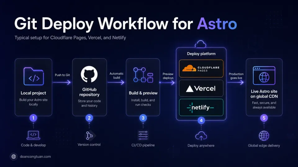 Astro deployment workflow on VPS with Nginx showing local build, dist folder, rsync upload, Vultr VPS, Nginx static file serving, and live site