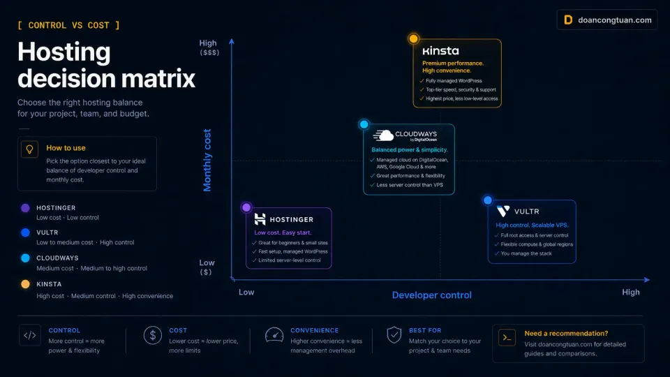Matrix comparing WordPress hosting options by cost and developer control level