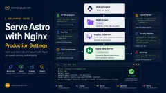 Nginx serving an Astro static site with production settings for gzip, redirects, cache headers, and security headers