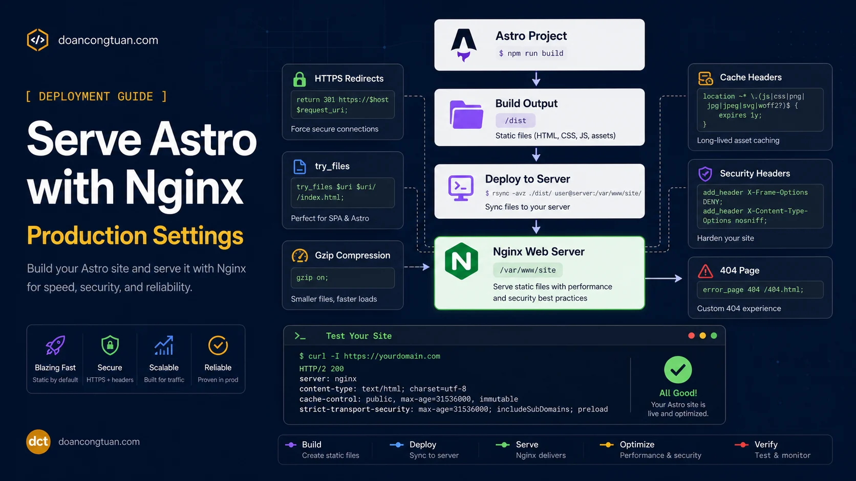 Nginx serving an Astro static site with production settings for gzip, redirects, cache headers, and security headers