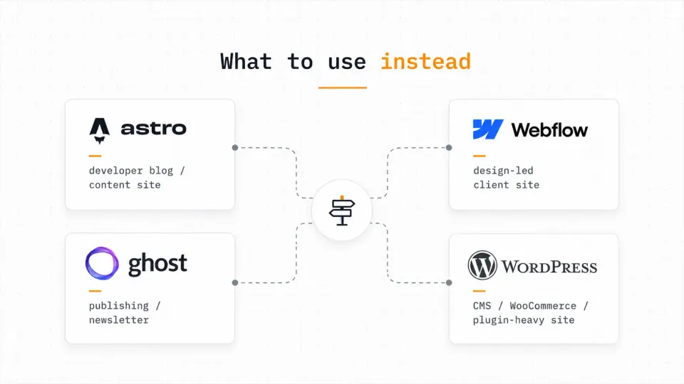 Budget comparison showing WordPress hosting, themes, plugins, and managed hosting beside a static site with free hosting and domain cost
