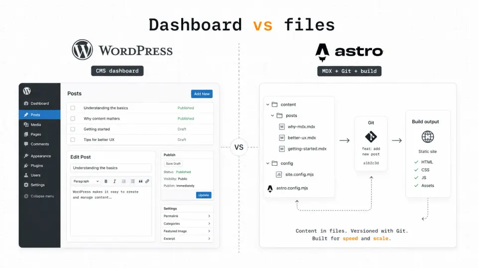 Split-screen comparison of WordPress dashboard content editing versus MDX files, Git, and static build workflow
