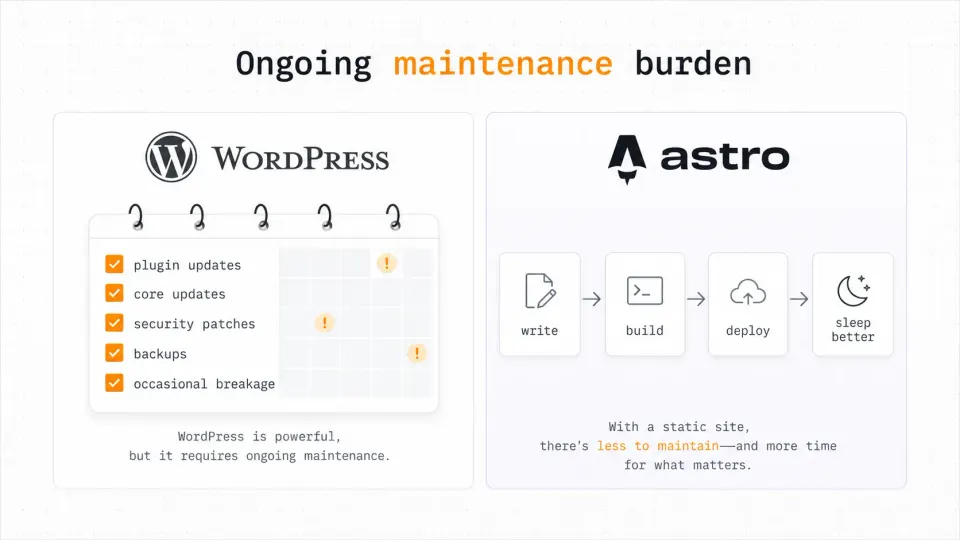 Website maintenance checklist comparing WordPress plugin updates, core updates, backups, and security patches with a static deploy workflow