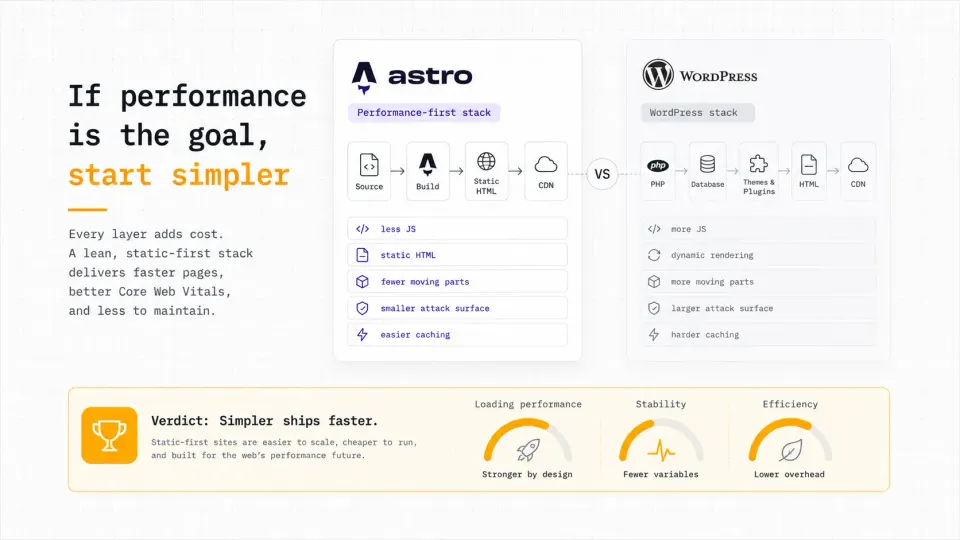 Performance-first website architecture showing static HTML, fewer JavaScript files, lighter requests, and Core Web Vitals focus