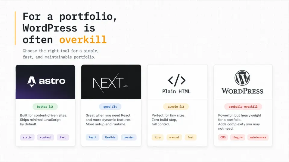 Developer portfolio stack choice cards comparing Astro, Next.js, plain HTML, and WordPress as a heavier option