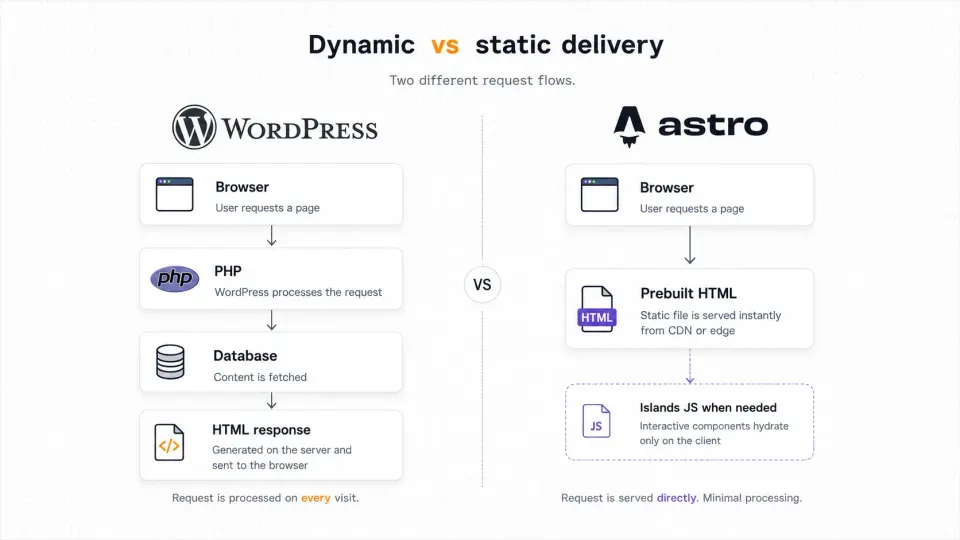 Request flow diagram comparing WordPress dynamic rendering through PHP and database with Astro static prebuilt HTML