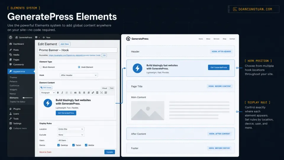 Diagram showing how GeneratePress Elements system injects custom content into WordPress hook positions