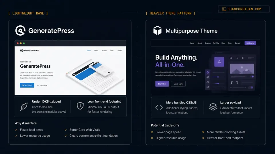 Diagram comparing page weight of GeneratePress vs heavier multipurpose WordPress themes