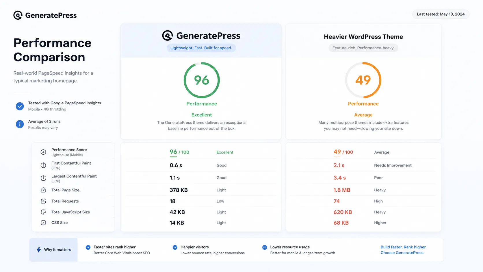PageSpeed Insights scores comparing GeneratePress vs heavier WordPress themes