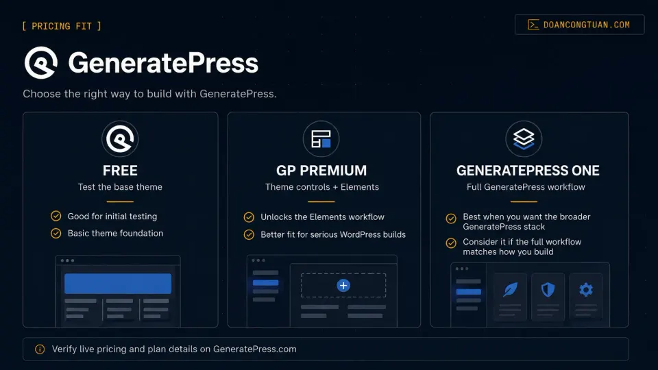 GeneratePress pricing fit diagram showing Free, Premium, and One plan decision paths