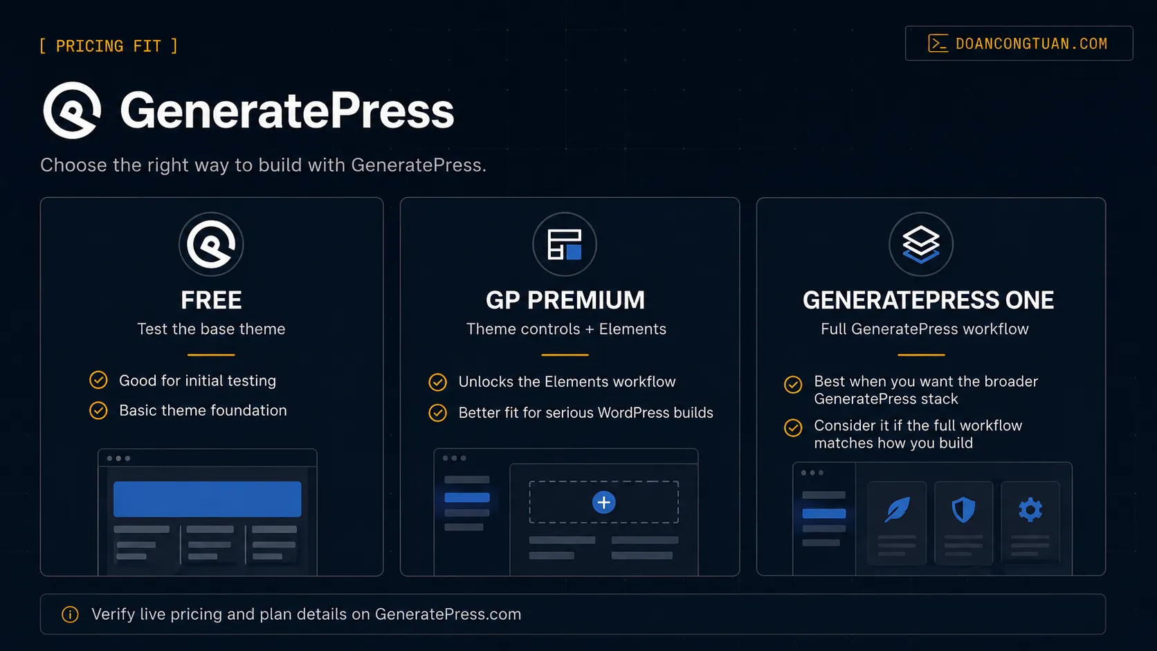 GeneratePress pricing fit diagram showing Free, Premium, and One plan decision paths