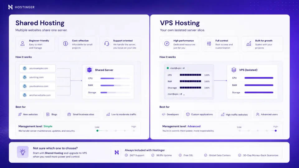 Diagram comparing shared hosting vs VPS hosting responsibilities and performance