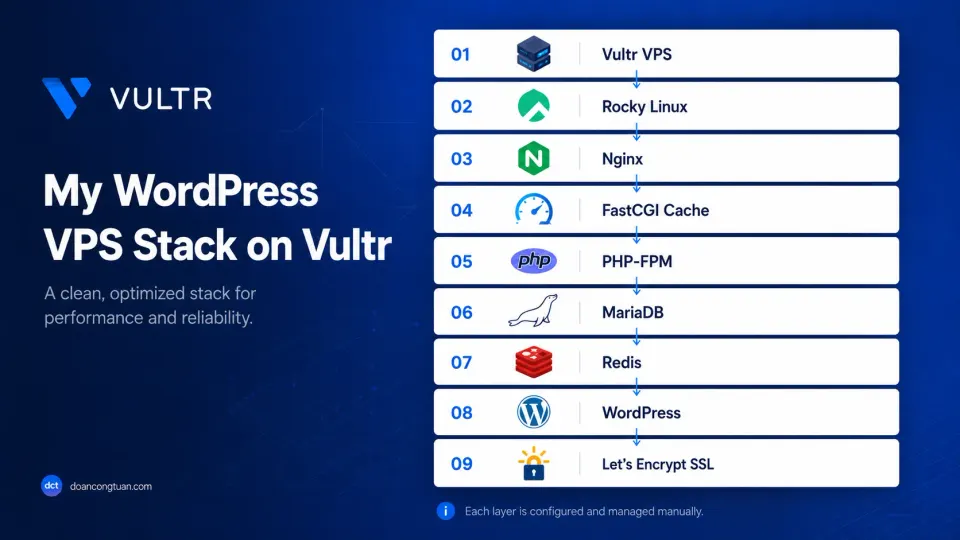 Stack diagram showing Vultr VPS with Rocky Linux, Nginx, PHP-FPM, MariaDB, Redis, and Let's Encrypt layers