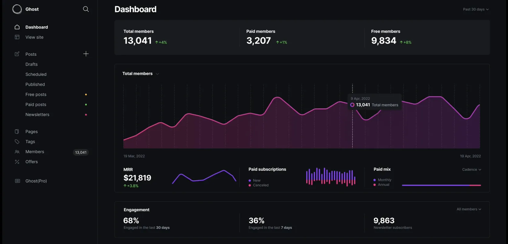 Ghost dashboard — actual interface screenshot